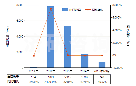 2011-2015年9月中國其他已曝光已沖洗的電影膠片(寬≥35mm)(HS37061090)出口量及增速統(tǒng)計 2011-2015年9月中國其他已曝光已沖洗的電影膠片(寬≥35mm)(HS37061090)出口量及增速統(tǒng)計
